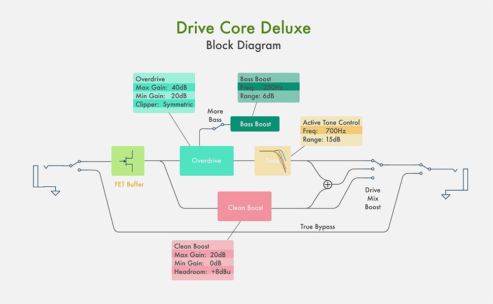 Nux Drive Core Deluxe Booster